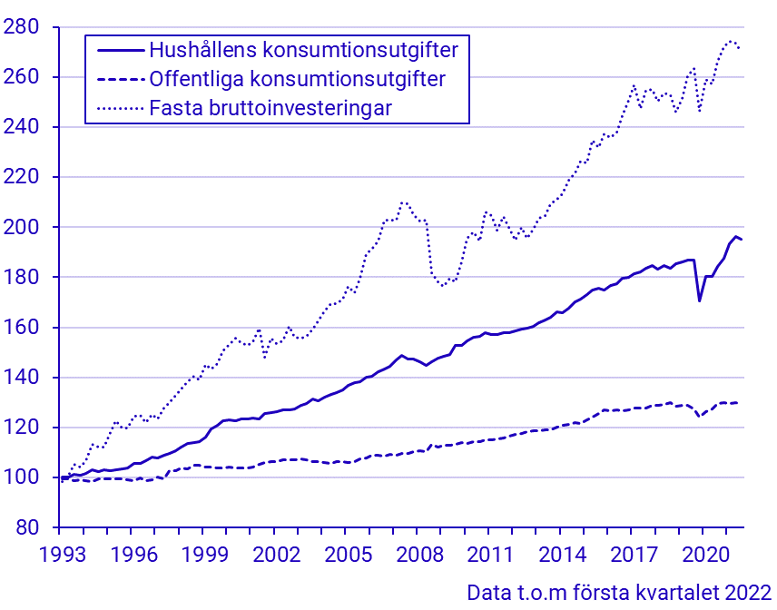 Konsumtion och investeringar (kvartal 1993–) 