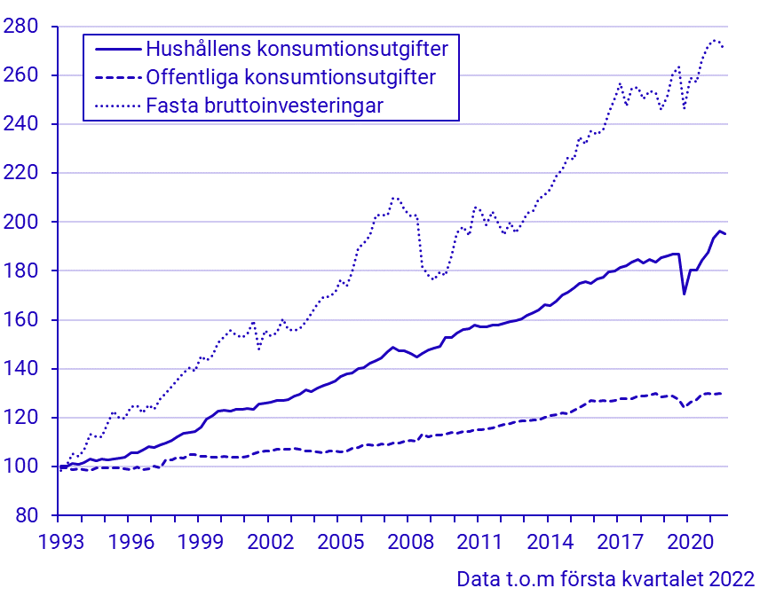Konsumtion och investeringar (kvartal 1993–)