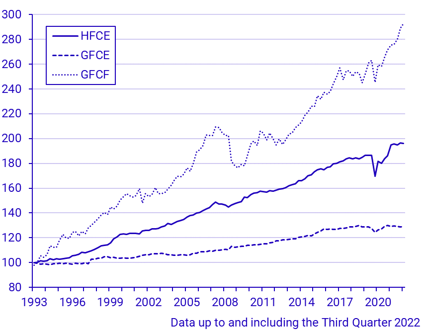 Consumption and capital formation (Q 1993–) 