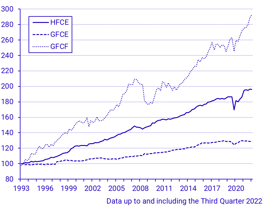 Consumption and capital formation (Q 1993–)