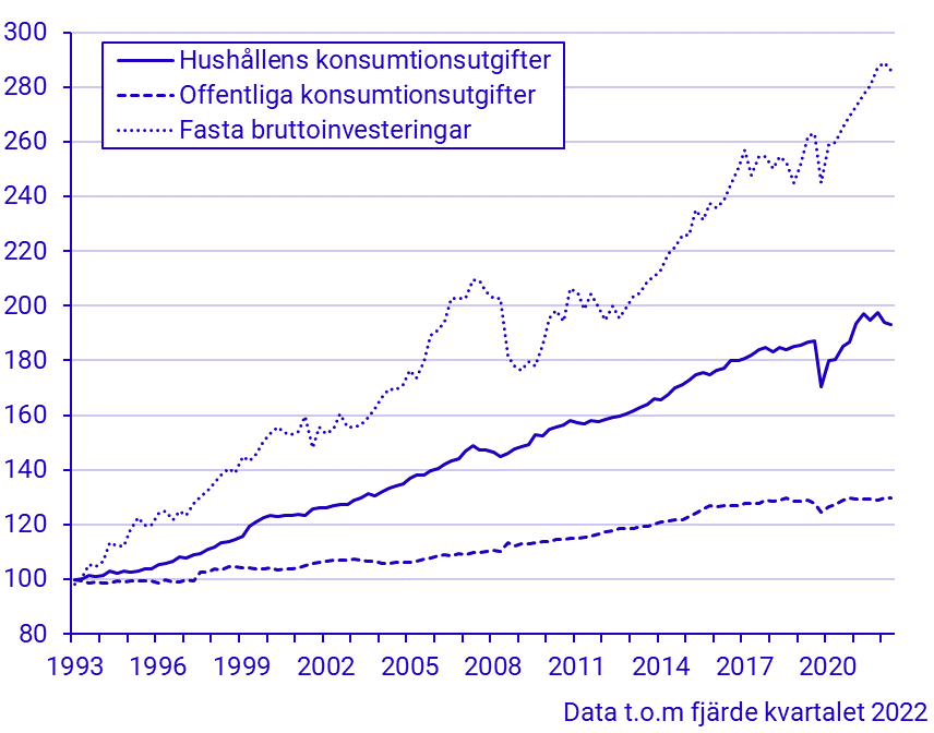 Konsumtion och investeringar (kvartal 1993–) 