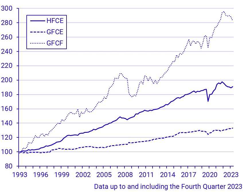 Consumption and capital formation (Q 1993–)