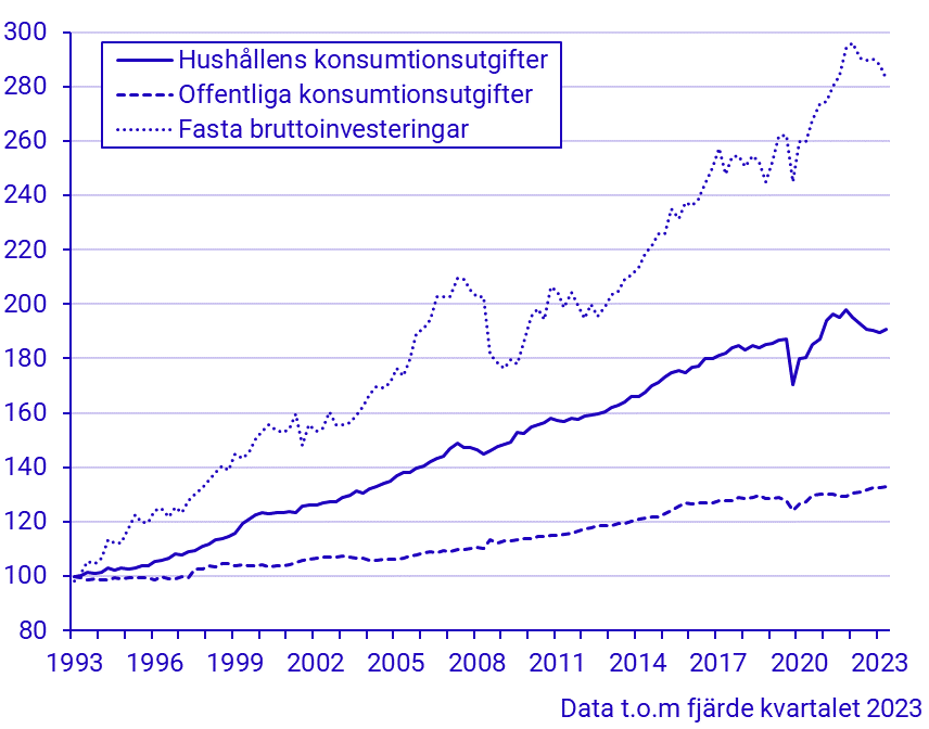 Konsumtion och investeringar (kvartal 1993–)