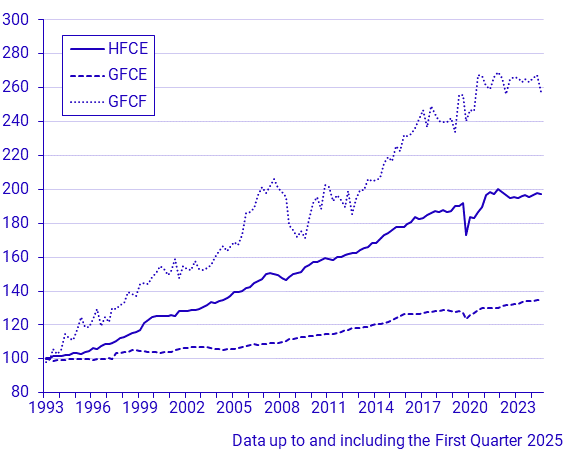 Consumption and capital formation (Q 1993–)