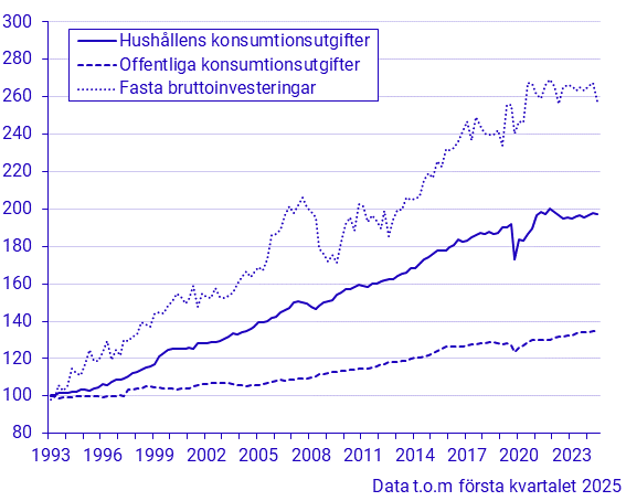 Konsumtion och investeringar (kvartal 1993–)