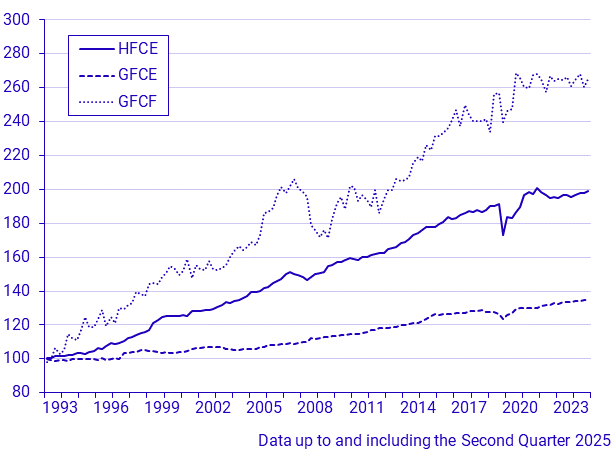 Consumption and capital formation (Q 1993–)