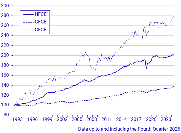 Consumption and capital formation (Q 1993–)
