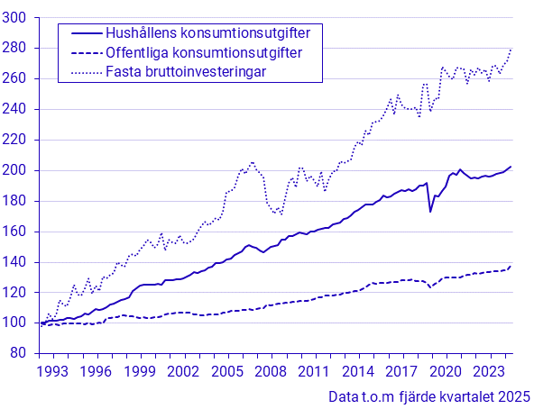 Konsumtion och investeringar (kvartal 1993–)