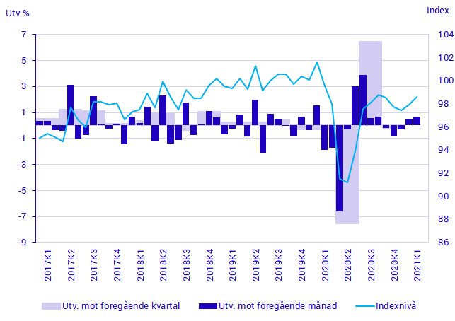 BNP, säsongrensad volymutveckling och index (2019=100)