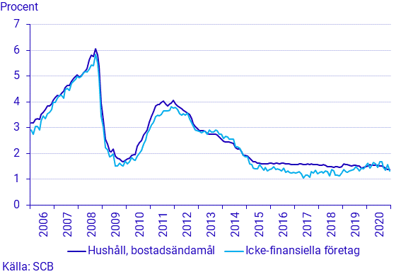 Finansmarknadsstatistik, december 2020