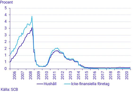 Finansmarknadsstatistik, december 2020