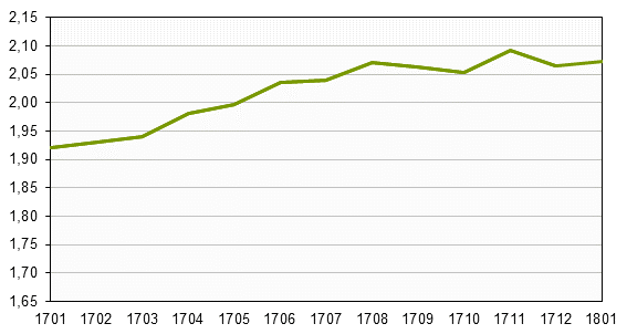 Real estate prices up to and including January 2018