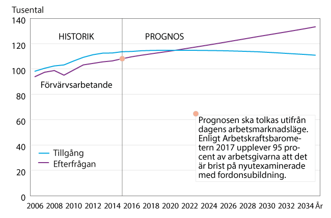 2015 arbetade 108 000 fordonsutbildade. Ett par procent av dem var kvinnor. Vanliga yrken är motorfordonsmekaniker och fordonsreparatör. Tillflödet av fordonsutbildade sker idag främst genom gymnasieskolans fordons- och transportprogram.