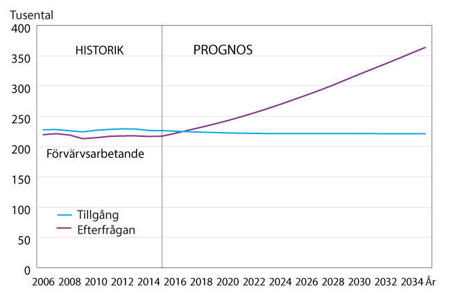 2015 arbetade 217 000 personer med en vård- och omsorgsutbildning på gymnasial nivå. Vanligast är att arbeta som undersköterska. Andra vanliga yrken för personer med denna utbildning är skötare, vårdare, personlig assistent och vårdbiträde. Idag är närmare nio av tio i arbetskraften kvinnor.