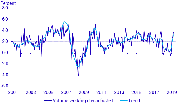 Monthly indicator of household consumption, September 2019