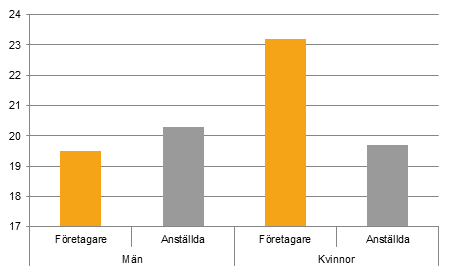 Diagram: Andel företagare respektive anställda med utländsk bakgrund i näringslivet, uppdelat per kön, procent