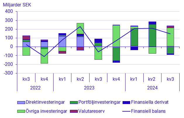 Betalningsbalansen, 3:e kvartalet 2024