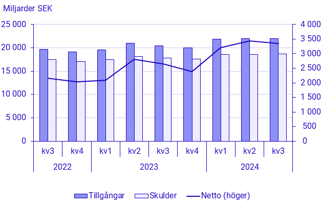 Betalningsbalansen, 3:e kvartalet 2024