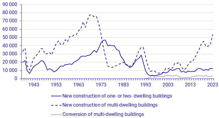 Graph: Completed dwellings through new construction 1938–2023 and conversion of multi-dwelling buildings, 1989–2023