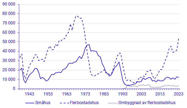 Diagram: Färdigställda lägenheter genom nybyggnad 1938 – 2023 och ombyggnad 1989 – 2023 