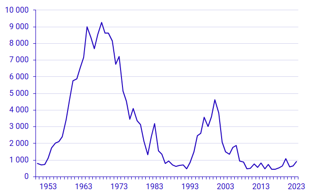 Graph: Commenced demolition of dwellings in multi-dwelling buildings, 1949–2023, number of dwellings 