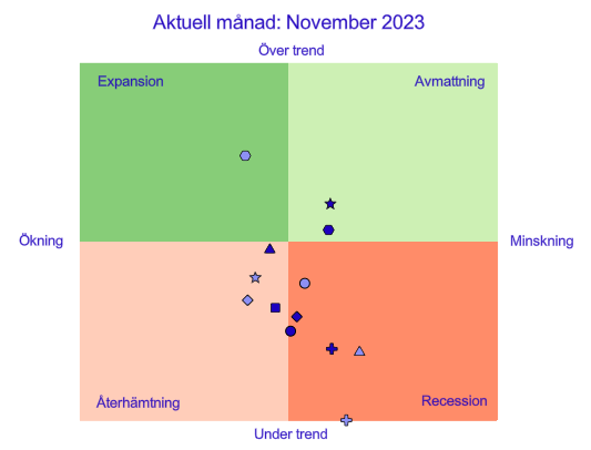 Diagram: Tio av tretton indikatorer under långsiktig trend