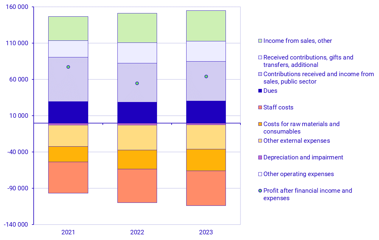 Graph: Income and costs generated from non-profit organisations primary operations and the profit after financial income and expenses 2021 – 2023, SEK millions, current prices