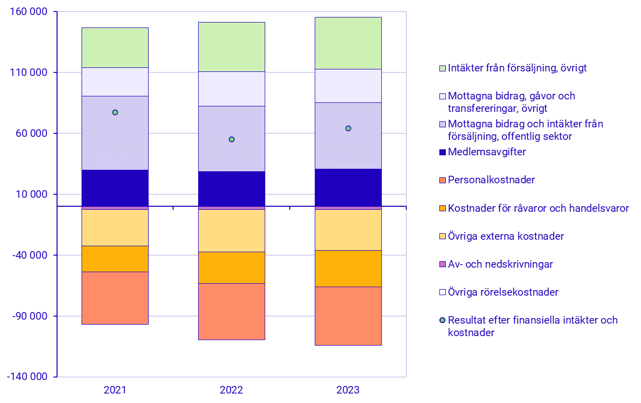 Diagram: Intäkter och kostnader genererade från icke-vinstdrivande organisationers primära verksamhet samt resultatet efter finansiella poster 2021 – 2023, miljoner kronor, löpande priser