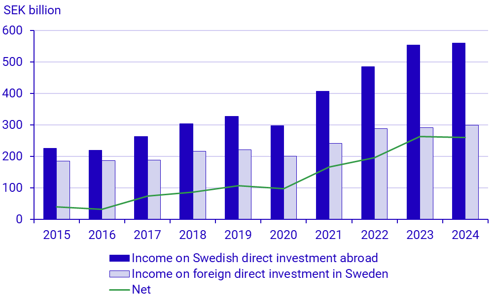 Graph 4: Income on direct investment assets, 2015-2024