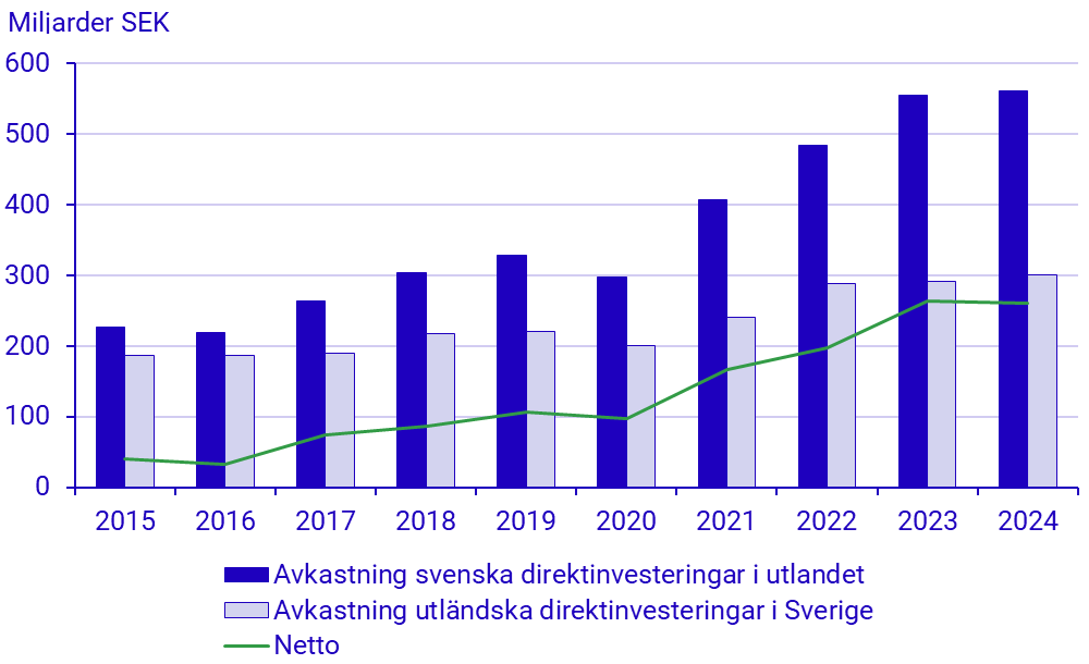 Diagram 4: Avkastning på direktinvesteringstillgångar, 2015-2024
