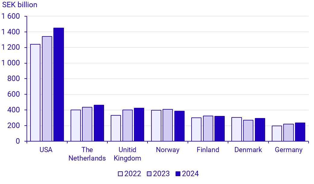 Graph 2: Swedish direct investment assets abroad, 7 largest recipient countries, 2022-2024