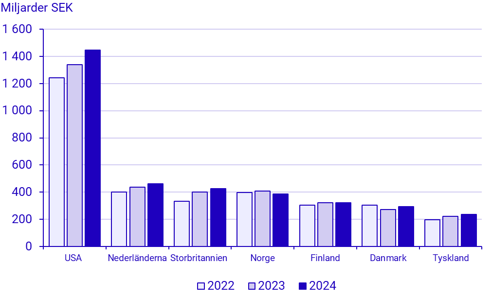 Diagram 2: Svenska direktinvesteringstillgångar i utlandet för de 7 största mottagarländerna, 2022 till 2024