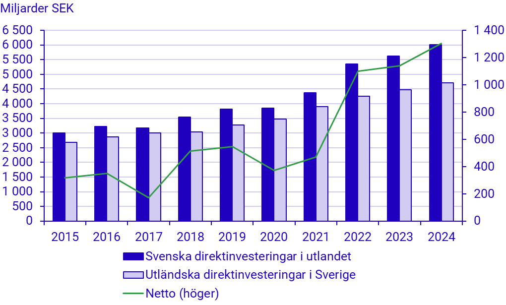 Diagram 1: Avkastning på direktinvesteringstillgångar, 2015-2024