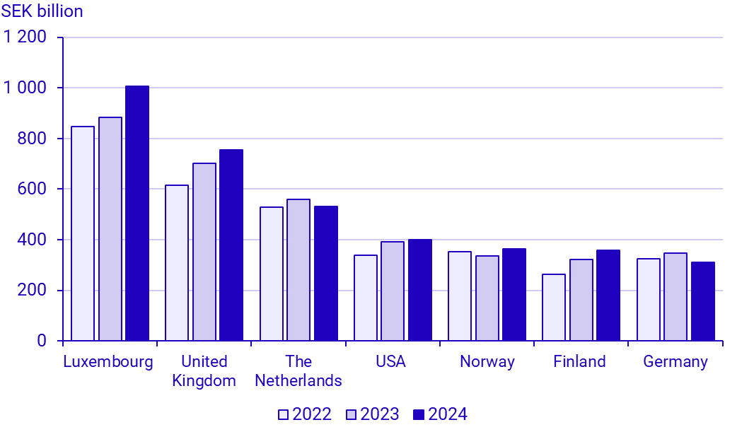 Graph 3: Foreign direct investments in Sweden, 7 largest investment countries, 2022-2024