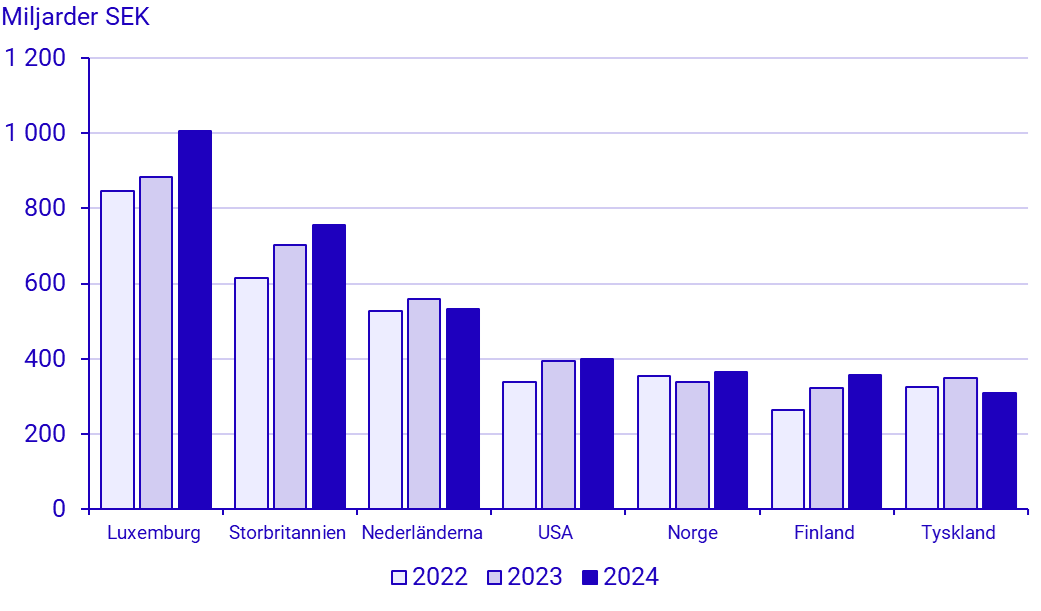 Diagram 3: Utländska direktinvesteringstillgångar i Sverige för de 7 största investerarländerna, 2022 till 2024