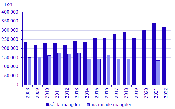 Diagram Sålda och insamlade mängder elutrustning, ton