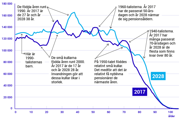 Fler äldre att vänta om tio år