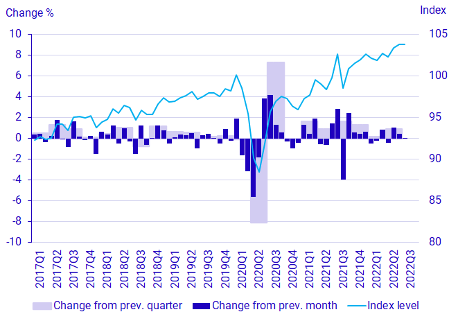 Graph: GDP, seasonally adjusted volume development and index (2021 = 100)