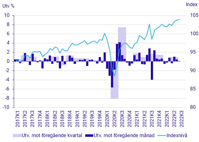 Diagram: BNP, säsongrensad volymutveckling och index (2021=100)