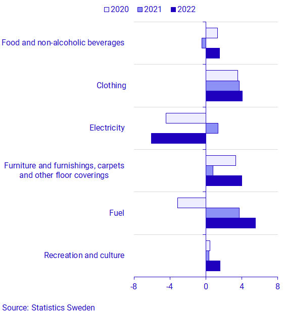 Graph: The monthly change in the last three years, by the goods and services that had the largest impact on the CPIF in February 2022