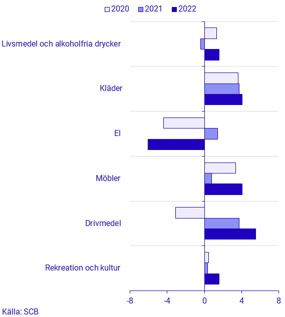 Diagram: Månadsförändringen i februari de tre senaste åren för de varor och tjänster som bidrog mest till förändringen i KPIF i februari 2022