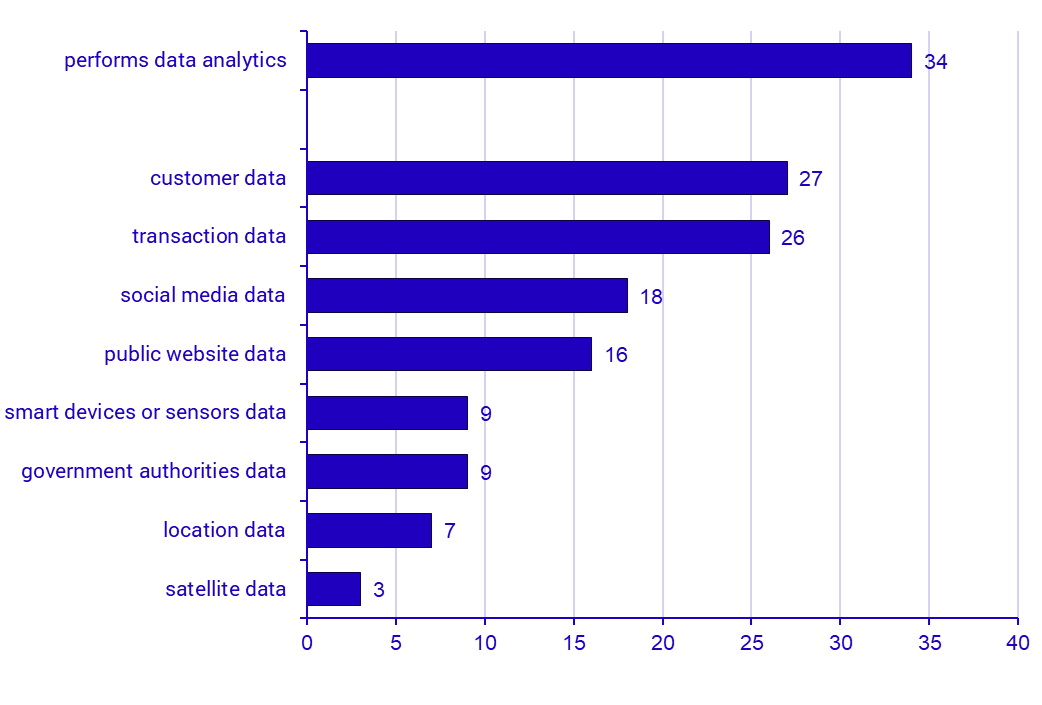 Share of enterprise whos employees perform data anlytics, by type of data