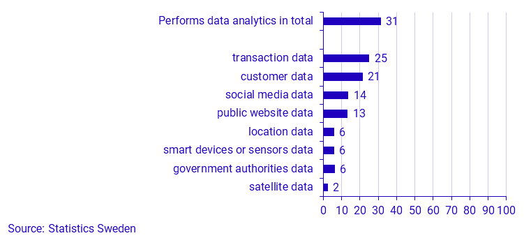 Share of enterprise whos employees perform data anlytics, by type of data