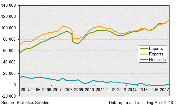 Exports, imports and net trade balance, April 2018, in current prices