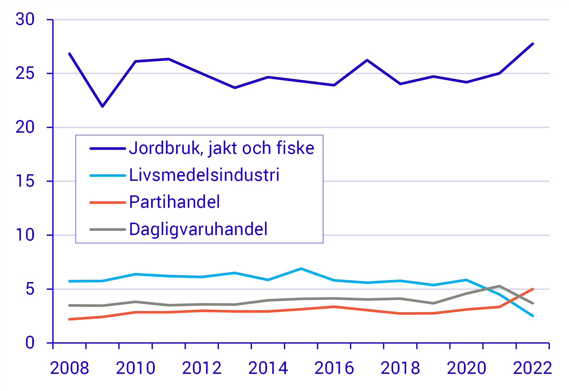 Industrins marginaler sjönk både 2021 och 2022.png