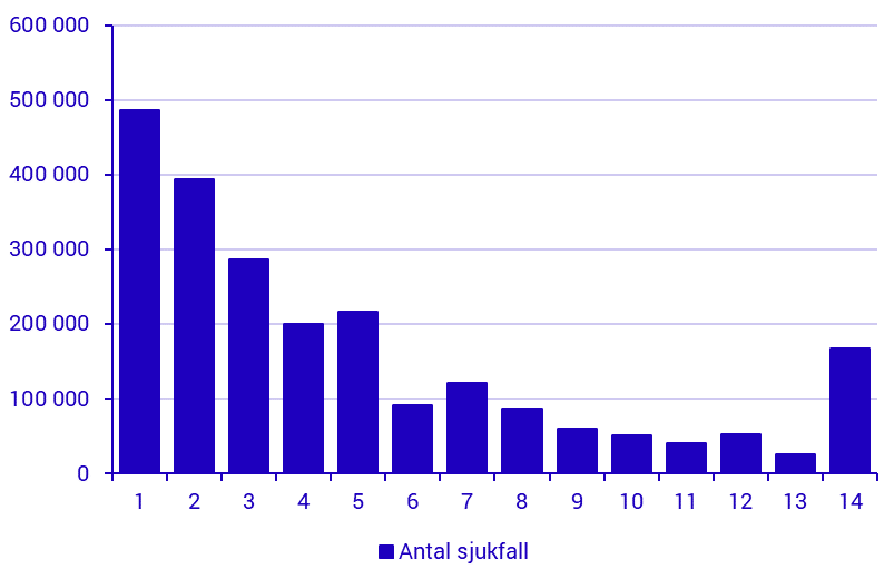 Konjunkturstatistik över sjuklöner, 4:e kvartalet 2020