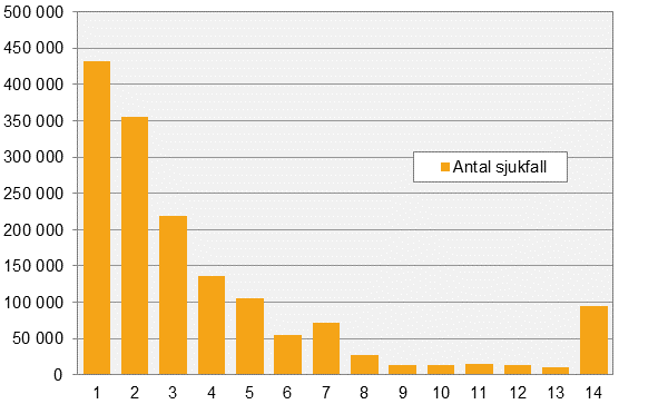 Konjunkturstatistik över sjuklöner, 2:a kvartalet 2017