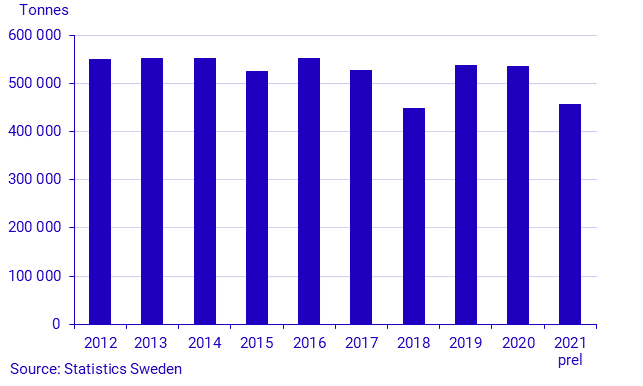 Production of potatoes in 2021. Preliminary data