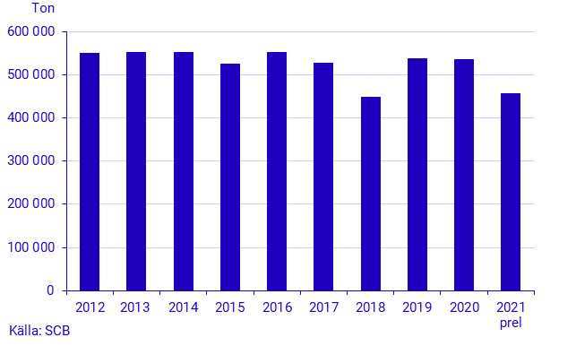 Skörd av potatis 2021. Preliminära uppgifter