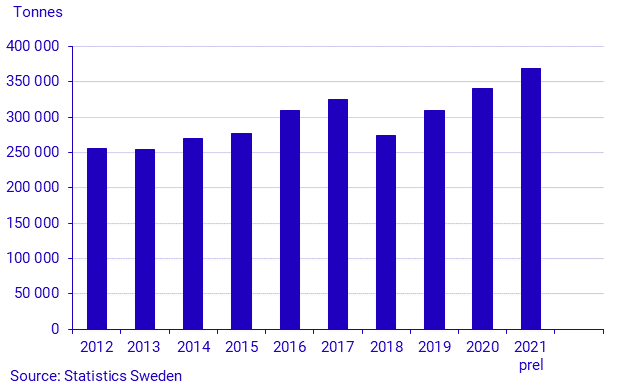 Production of potatoes in 2021. Preliminary data